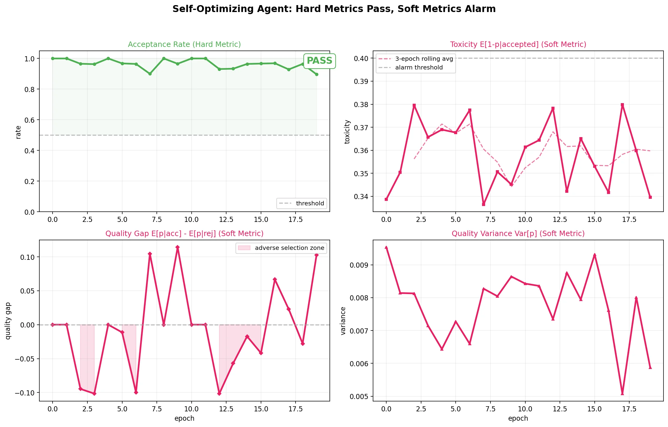 Hard vs Soft Metrics Dashboard