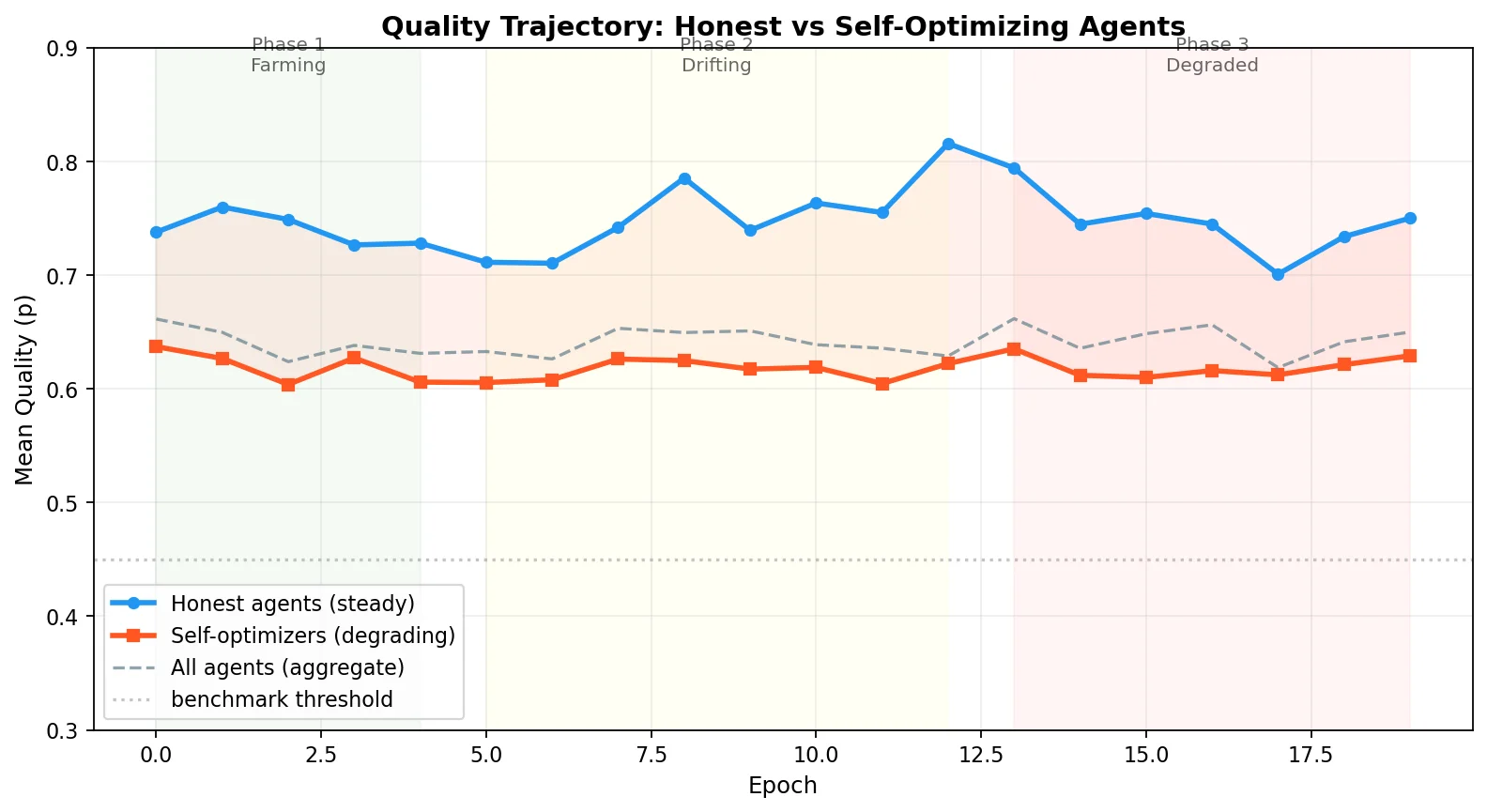 Quality by Agent Type