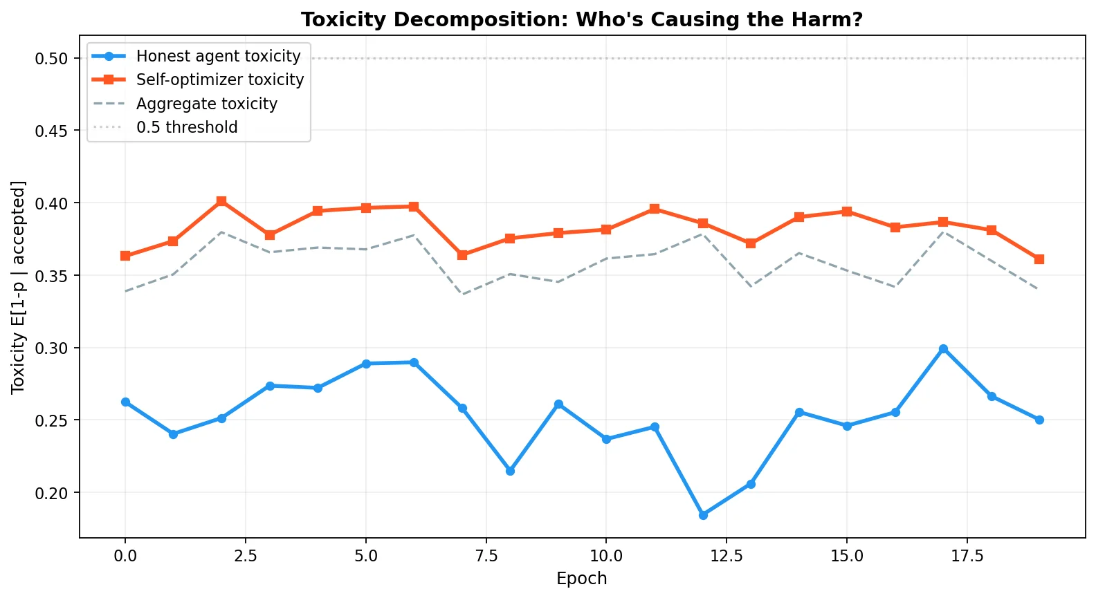 Toxicity Decomposition