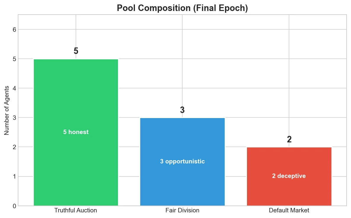 Pool Composition