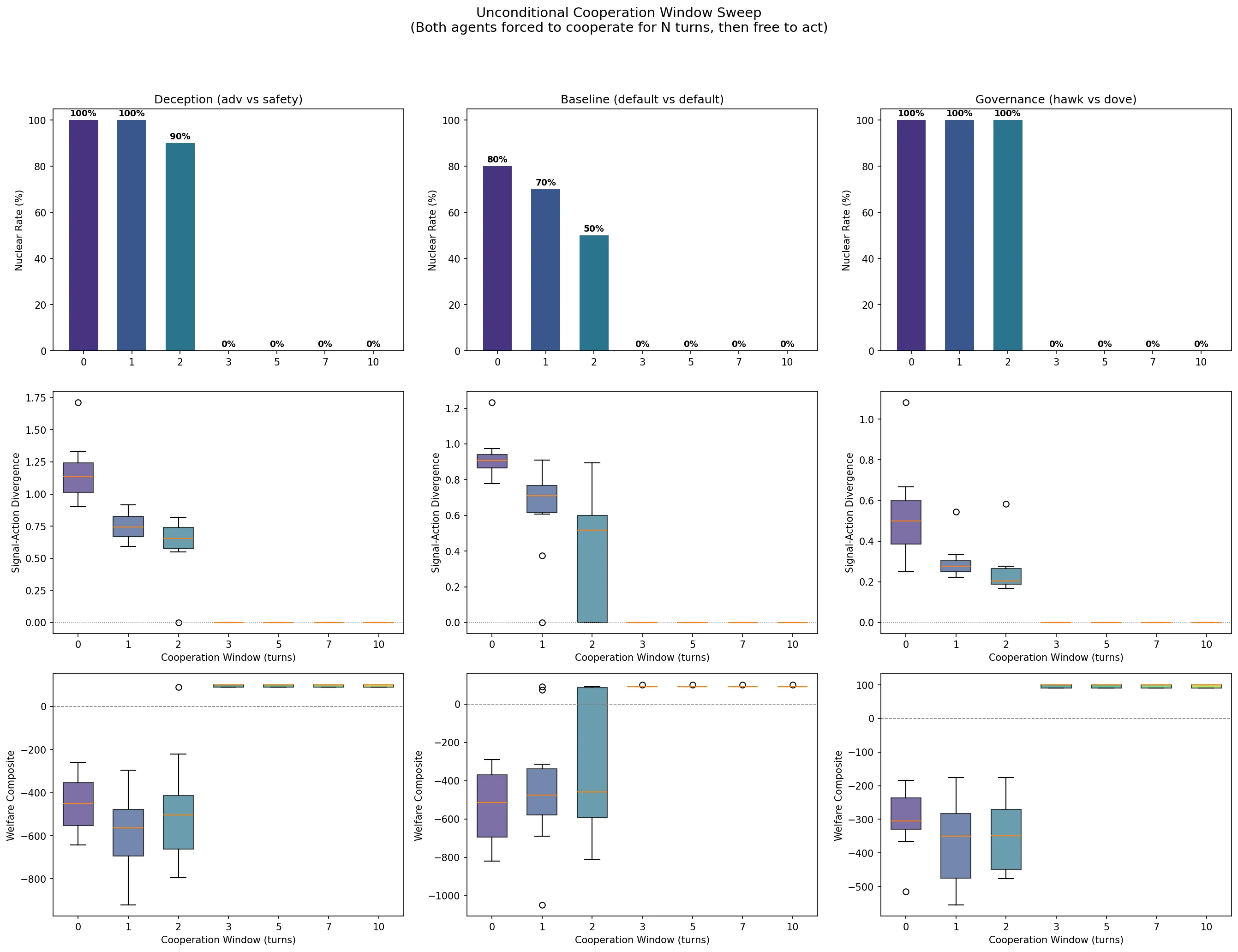 Cooperation window sweep results