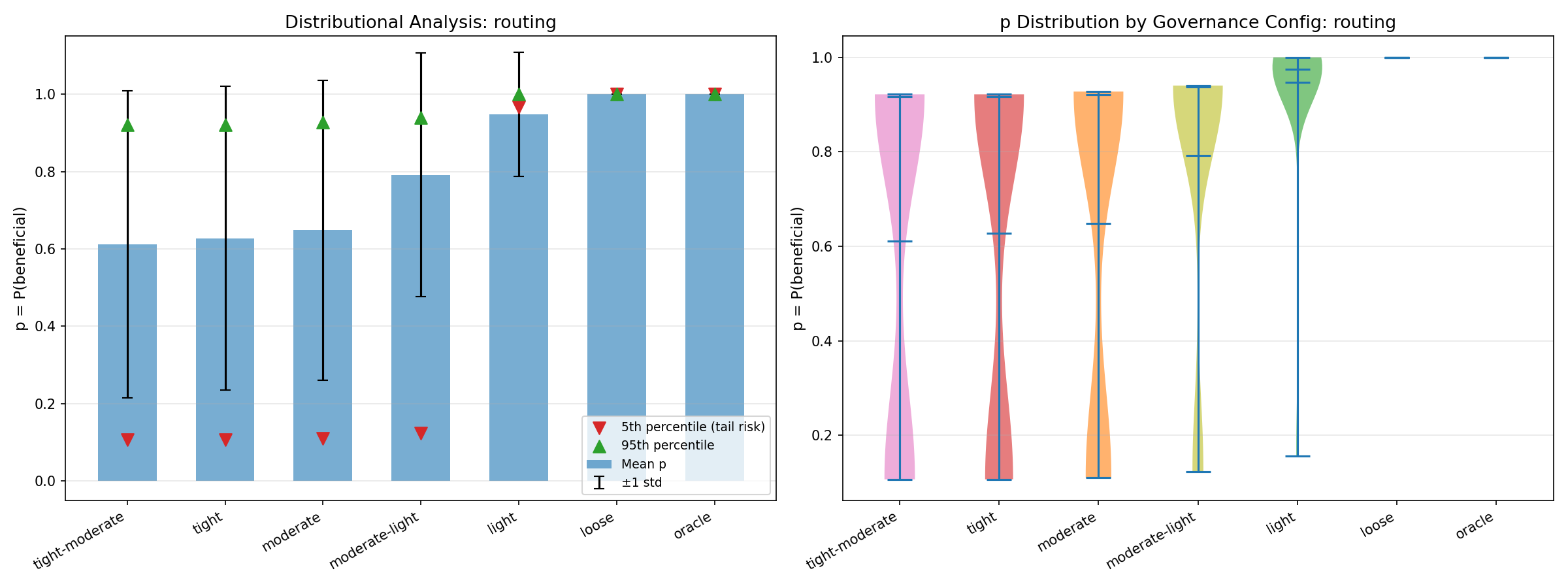 Routing distributional analysis