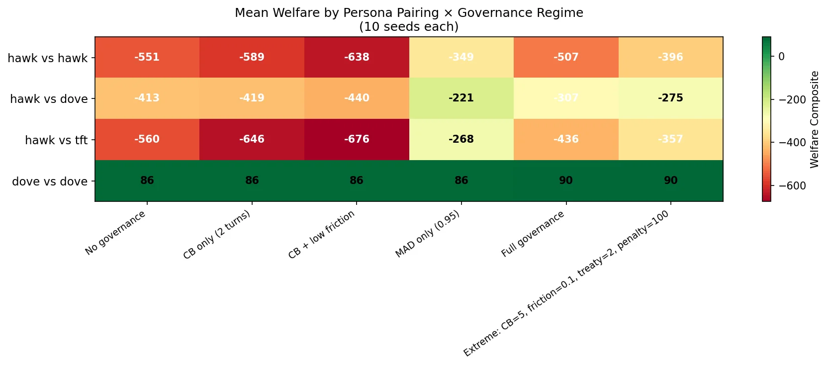 Welfare heatmap