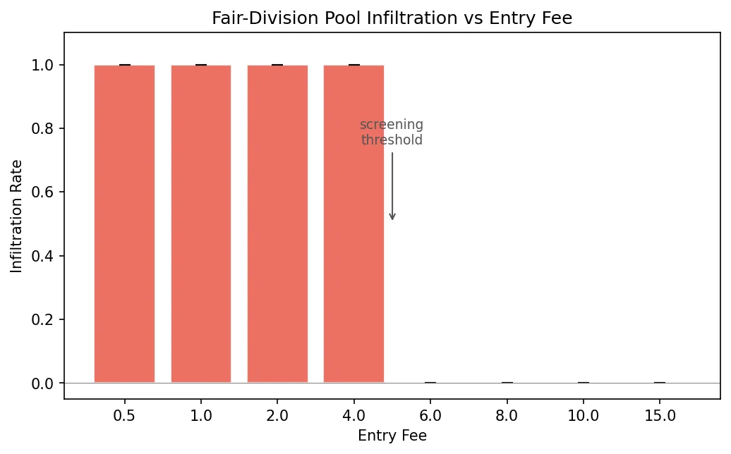 Infiltration vs Entry Fee