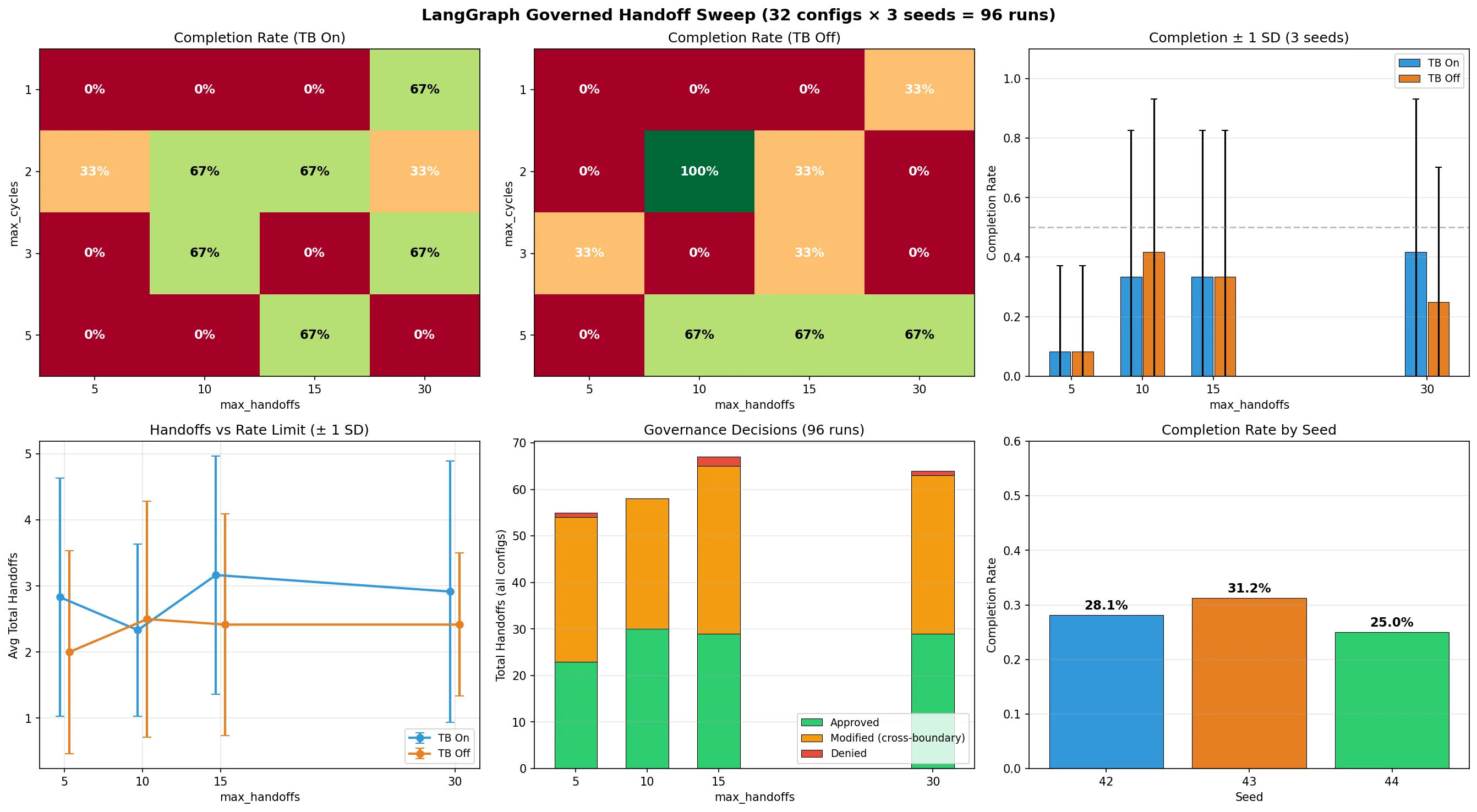 Sweep Overview