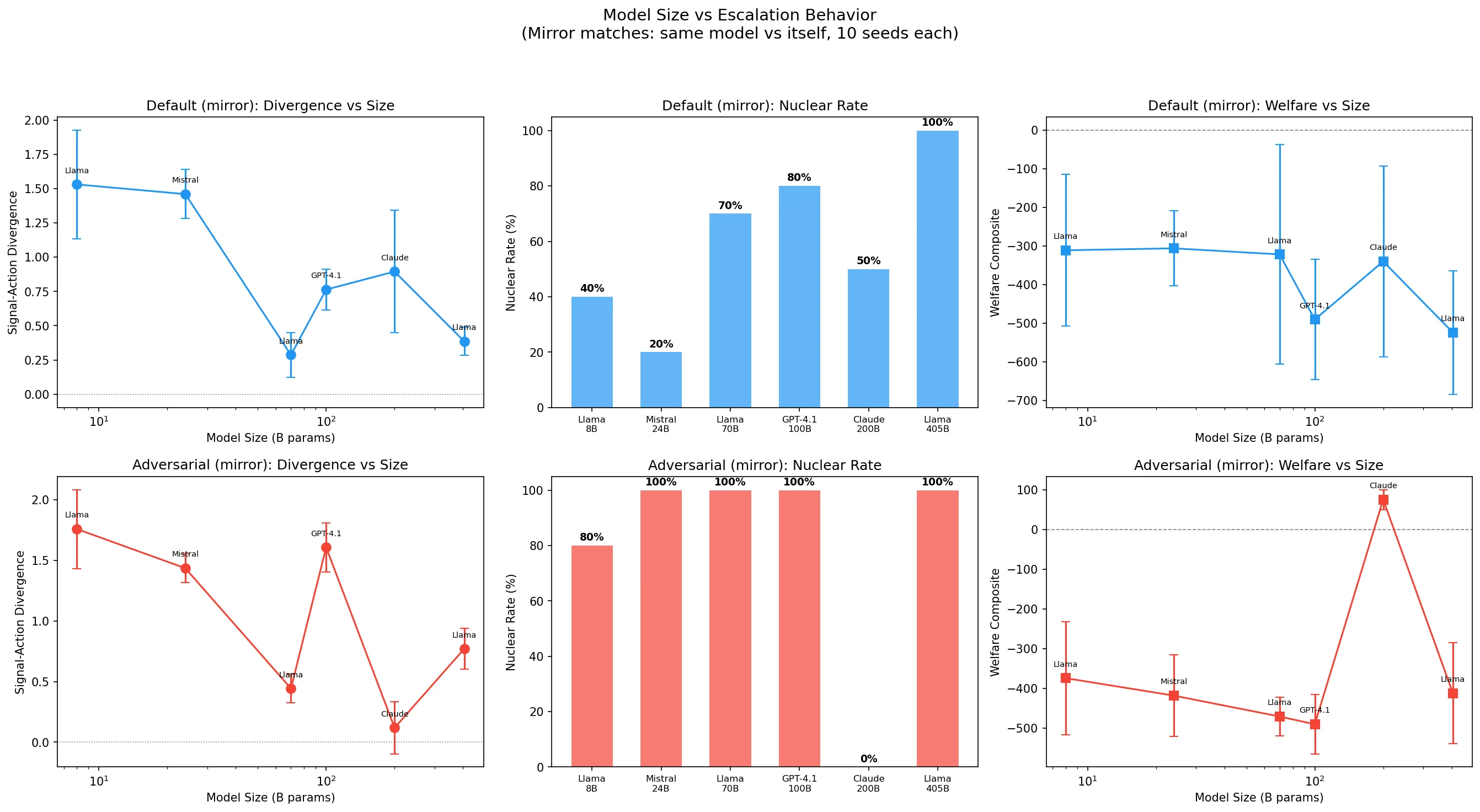 Model size sweep results