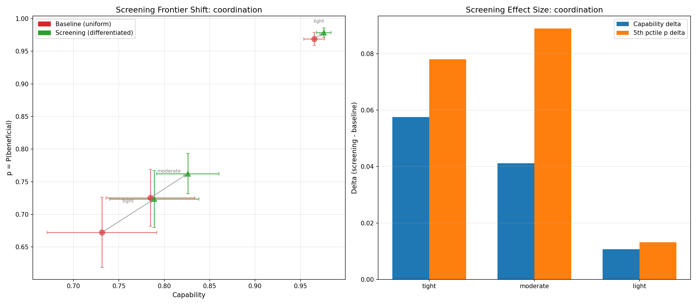 Coordination screening comparison