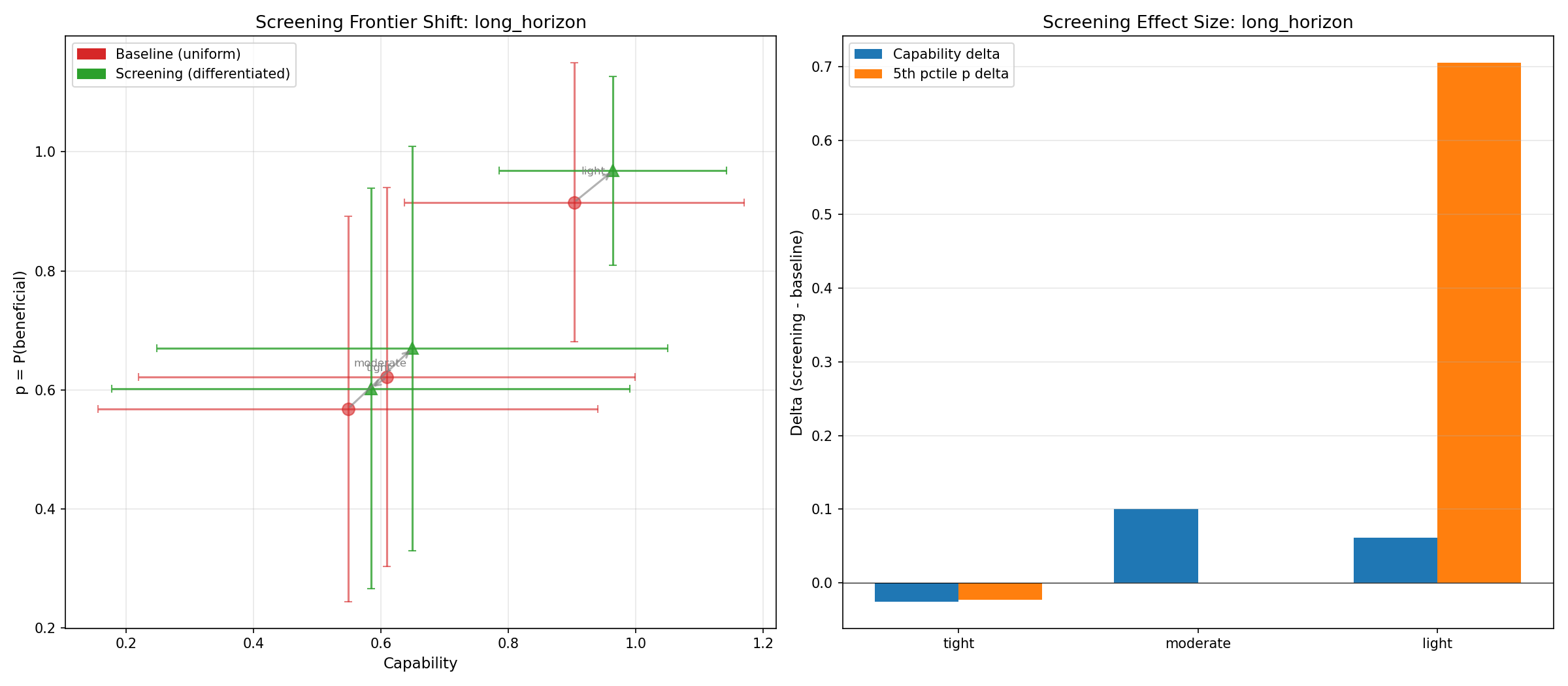 Long-horizon screening comparison