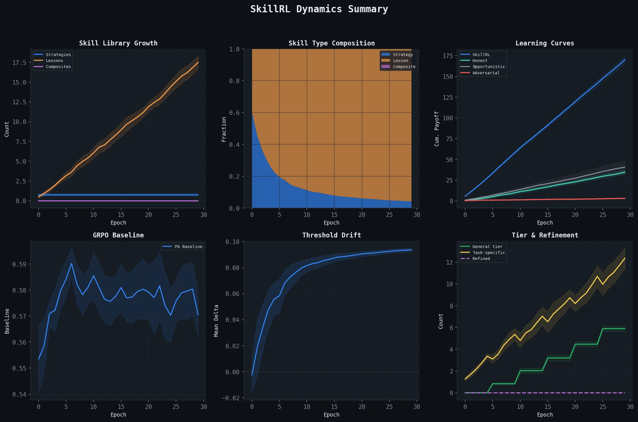 SkillRL Dynamics Summary