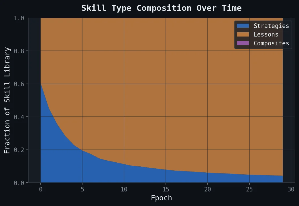 Skill Type Composition