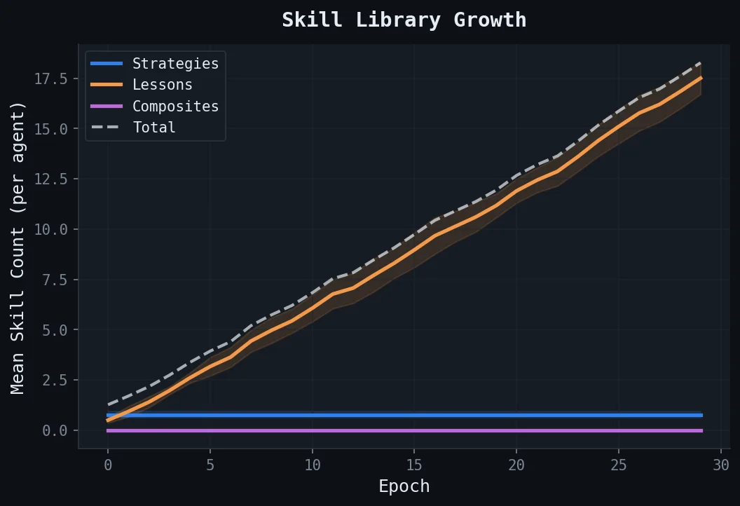 Skill Library Growth