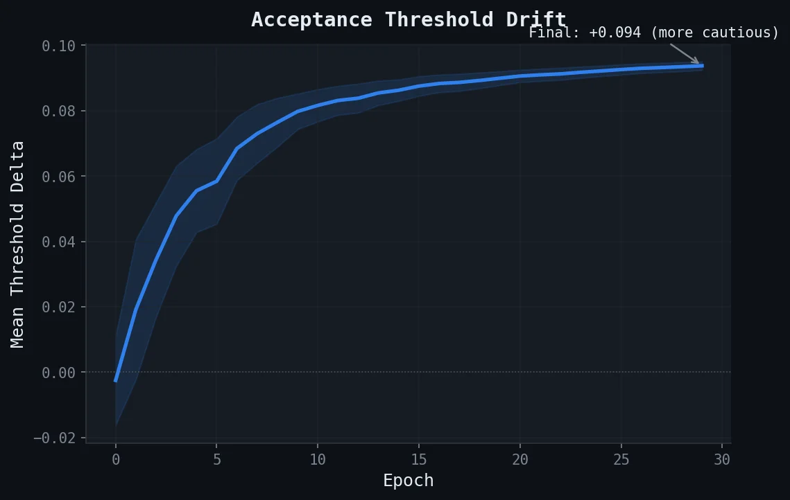 Acceptance Threshold Drift