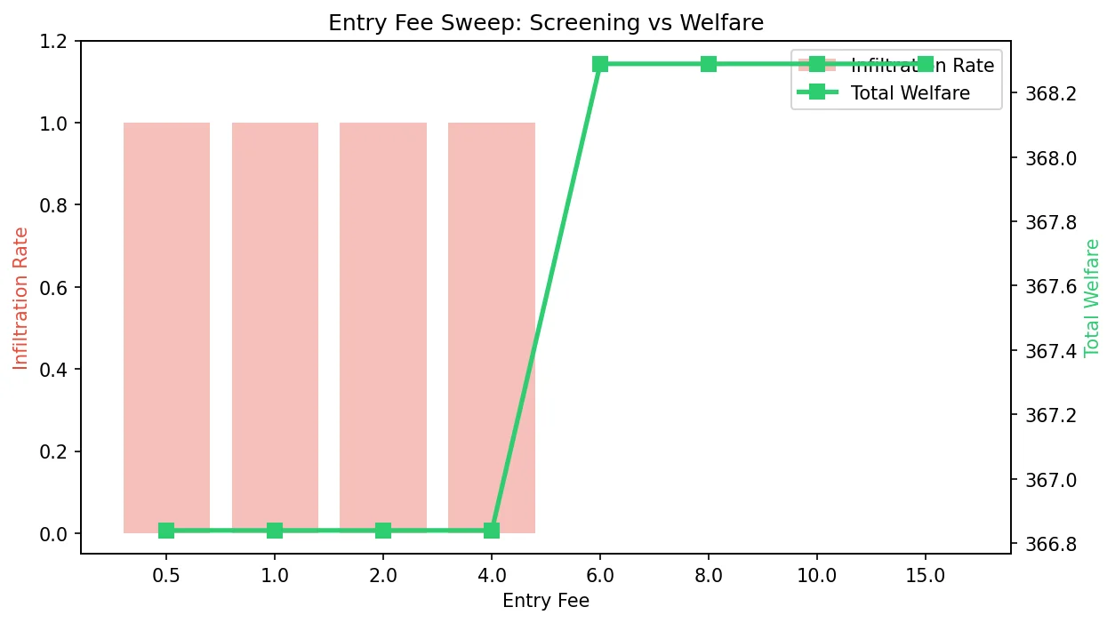 Summary: Screening vs Welfare