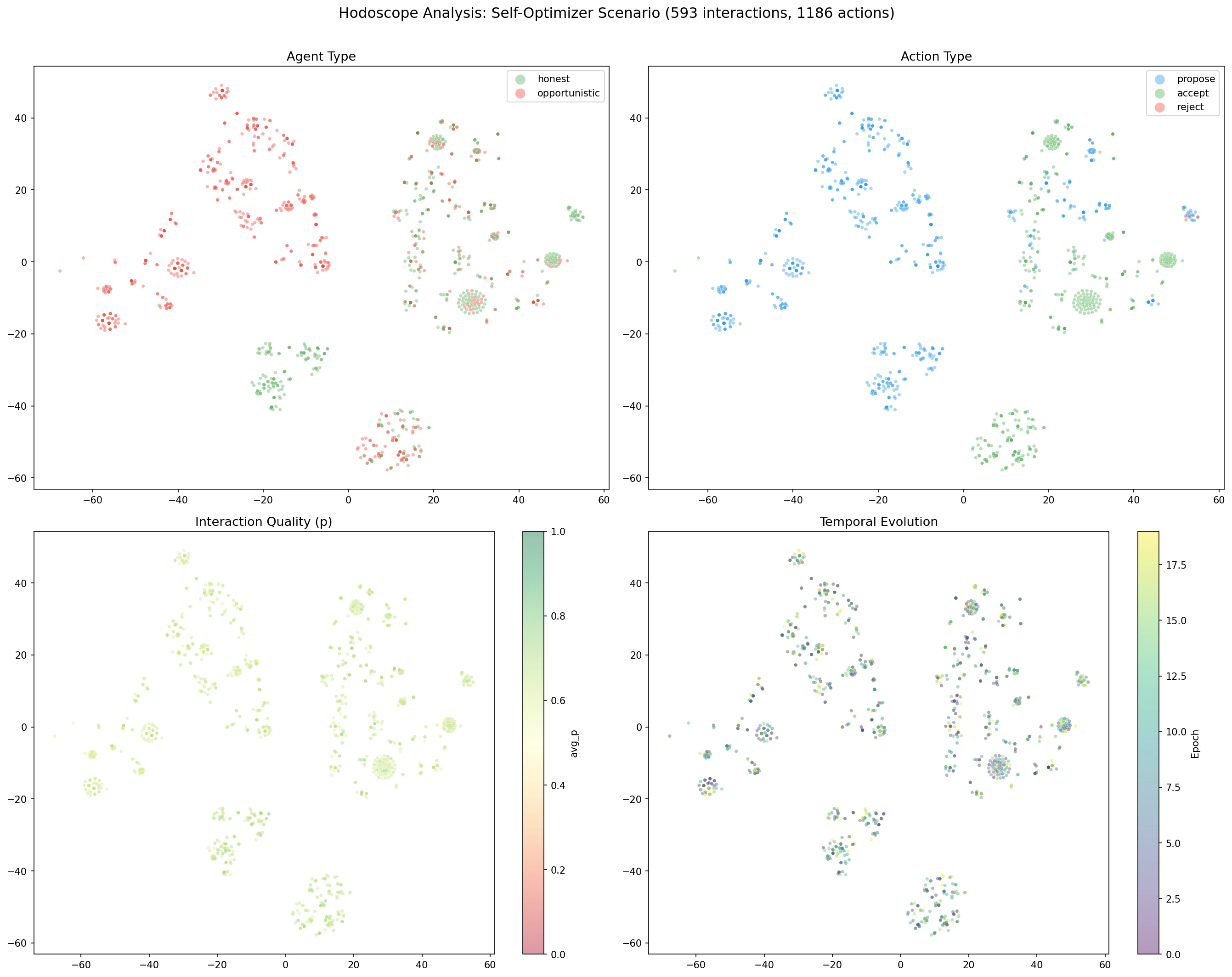 Hodoscope 4-panel analysis of self-optimizer scenario