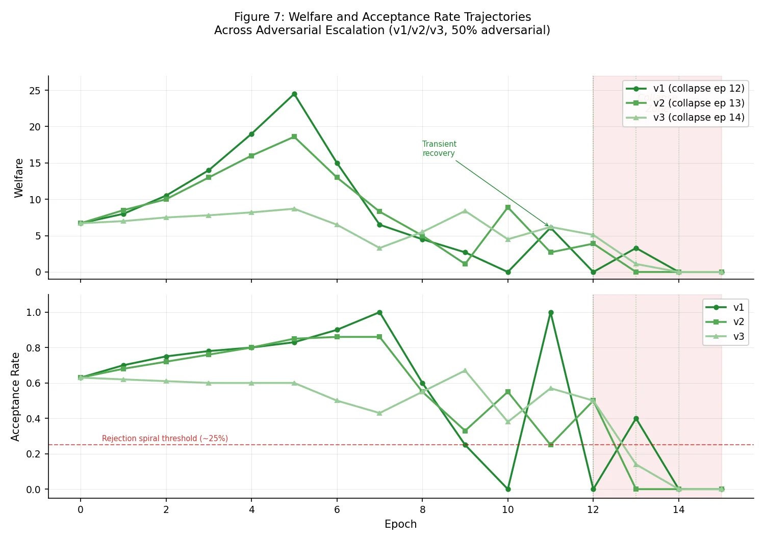 Timeline overlay showing collapse dynamics